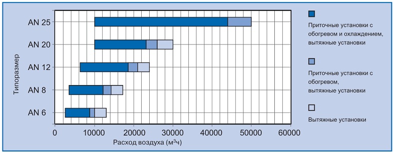Таблица мощностей центральных кондиционеров Korf AN