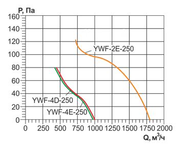 YWF(K)2E-250 с настенной панелью