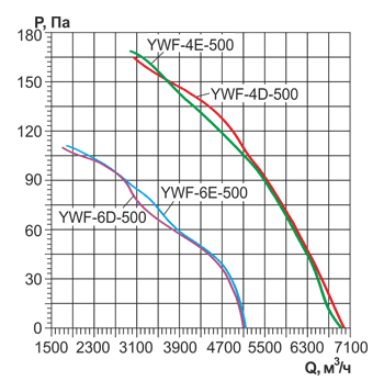 YWF(K)4D-500 с фланцами