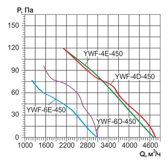 YWF(K)4E-450 с настенной панелью