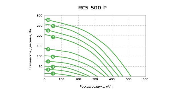 RCS-500-P