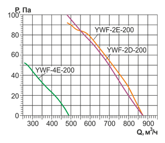 YWF(K)2E-200 с настенной панелью